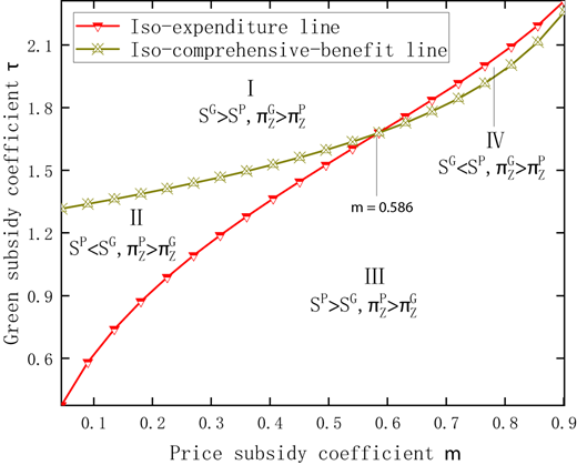 A line graph comparing price subsidy and green subsidy policies based on expenditure and benefit.