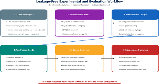 A flowchart illustrating the leakage-free experimental and evaluation workflow used for model development, frozen configuration selection, causal ordering, and untouched-test evaluation.