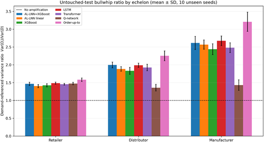 A grouped bar chart comparing demand-referenced order-variance ratios across three supply-chain echelons for seven ordering models, with a dashed no-amplification reference line at 1.