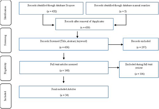 Flowchart of systematic review process.