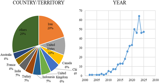 A pie chart and a line graph showing data distribution and trends over time.