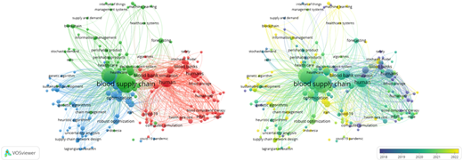 Two network graphs depict keyword co-occurrence in the blood supply chain field.