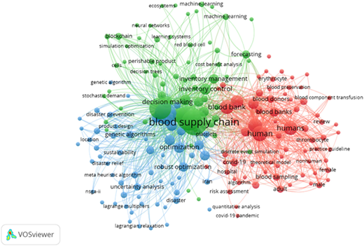 A scientometric map of keywords in the blood supply chain field.
