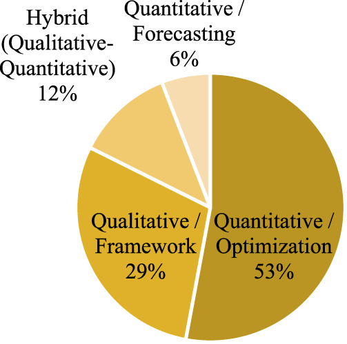 A pie chart showing the frequency distribution by main approach.