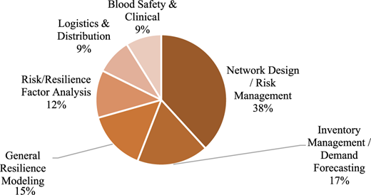 A pie chart showing the frequency distribution by main focus area.