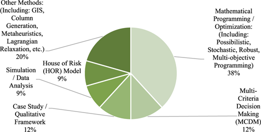 A pie chart showing the frequency distribution by key method or tool.