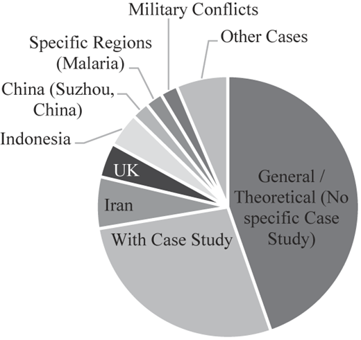 A pie chart showing the frequency distribution by study context.