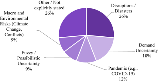 A pie chart showing the frequency distribution by type of uncertainty or modeled risk.