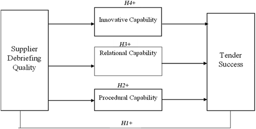 A conceptual model diagram illustrating the relationship between supplier debriefing quality and tender success through various capabilities.
