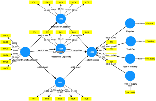 A diagram of a structural model showing relationships between various capabilities and tender success.