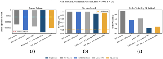 Three bar graphs comparing different methods on mean return, service level and order volatility.