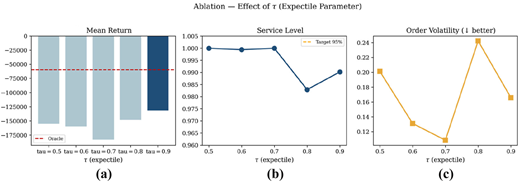 Three graphs showing the effect of the expectile parameter on return, service level, and order volatility.