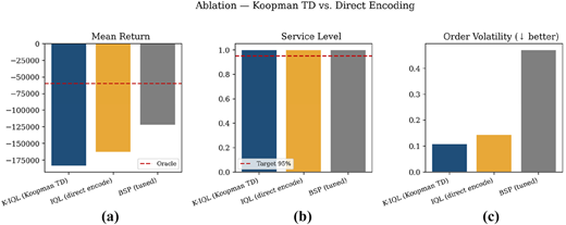 Three bar graphs comparing Koopman TD, direct encoding, and tuned BSP across mean return, service level, and order volatility.