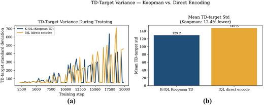 A line graph and a bar chart comparing TD-target variance during training and mean TD-target standard deviation.