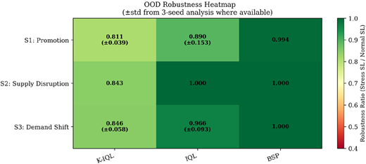 A heat map showing robustness ratios for three scenarios across three methods.