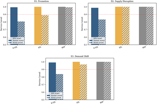 Three bar graphs showing service levels during normal and stress periods for promotion, supply disruption, and demand shift scenarios.