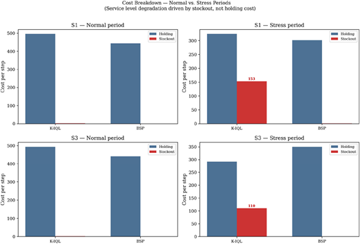 Four bar graphs comparing holding and stockout costs during normal and stress periods for S1 and S3.