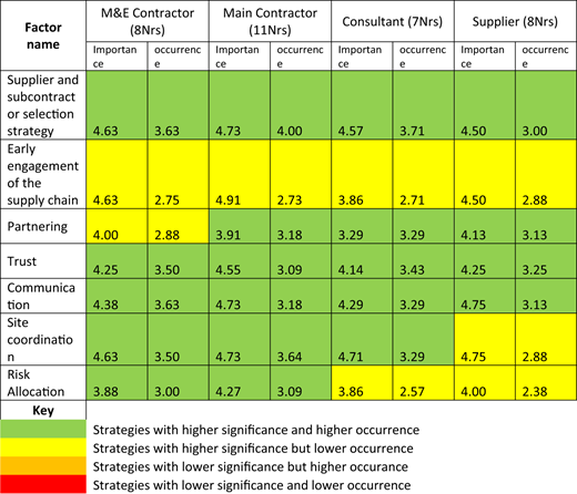 A table ranking factors based on their importance and occurrence across different types of organisations.