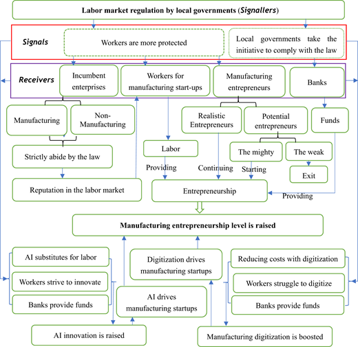 A diagram showing how labour market regulation sends signals to multiple receivers and raises manufacturing entrepreneurship through labour reputation, entrepreneurship pathways, A I innovation, digitisation, and funding flows.