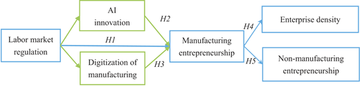A model linking labour market regulation to A I innovation, manufacturing digitisation, and manufacturing entrepreneurship, which then leads to enterprise density and non manufacturing entrepreneurship.