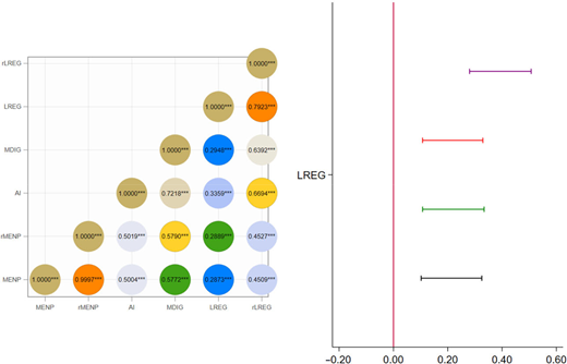A correlation matrix and error bar plot present relationships among six variables, including M E N P, A I, M D I G, L R E G, and R L R E G, with significance levels shown.