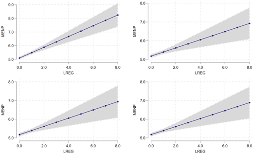 Four scatter line plots show a positive linear relationship between L R E G and M E N P, with increasing M E N P values as L R E G rises, and shaded areas indicating confidence intervals.
