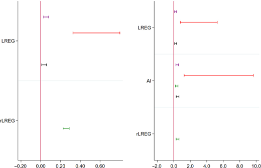 Two error bar plots display coefficient estimates for variables L R E G, R L R E G, and A I, with horizontal confidence intervals centred along a reference line.