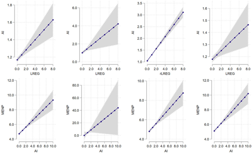 Eight line plots show positive relationships between L R E G, R L R E G, A I, and M E N P, each with shaded confidence intervals widening at higher values.