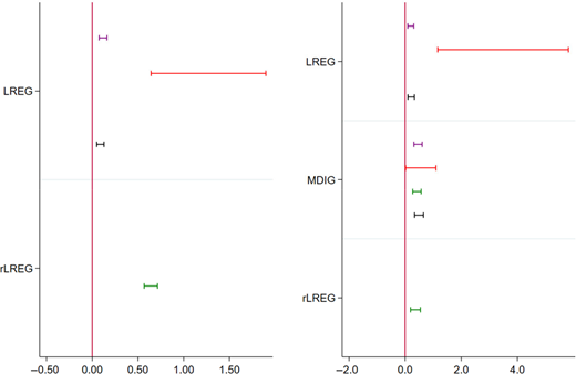 Two horizontal error bar plots illustrate coefficient estimates for L R E G, R L R E G, and M D I G with confidence intervals centred around a reference line at zero.