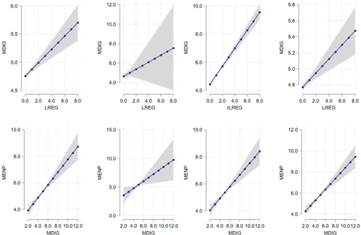 Eight line plots show positive relationships between L R E G, R L R E G, M D I G, and M E N P, all with shaded confidence intervals that widen as the independent variables increase.