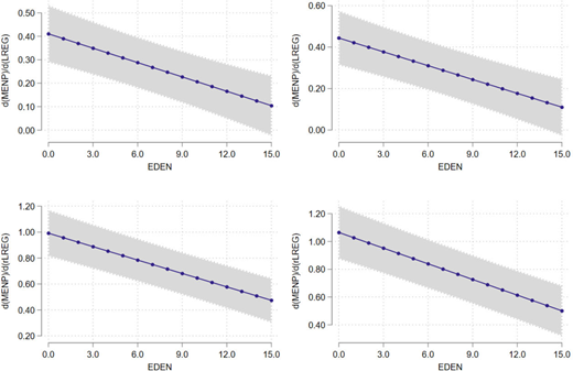 Four line plots display negative relationships between E D E N and the derivative of M E N P with respect to L R E G, all declining steadily with increasing E D E N.