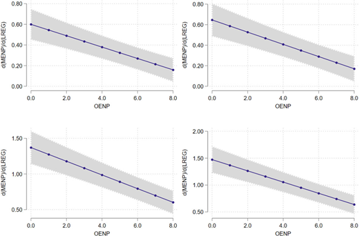 Four line plots illustrate the relationship between O E N P and the derivative of M E N P with respect to L R E G, each showing a downward linear trend with decreasing slope.