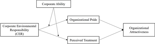 A flow diagram with Corporate Environmental Responsibility, Corporate Ability, Organizational Pride, Perceived Treatment, and Organizational Attractiveness linked by directional arrows.