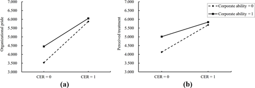 A comparison of 2 line graphs showing Organizational Pride and Perceived Treatment across C E R 0 and 1 for Corporate Ability 0 and 1.
