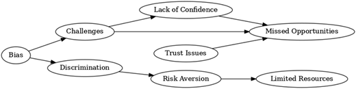 Flowchart showing that bias leads to challenges and discrimination; challenges reduce confidence and create trust issues, producing missed opportunities, while discrimination increases risk aversion, leading to limited resources.