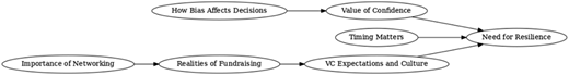 A flowchart shows the relationship between bias, confidence, and the need for resilience in decision-making.