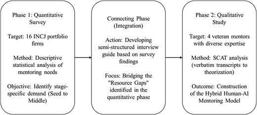 A flowchart illustrating the stages of exploratory sequential mixed-methods research design.
