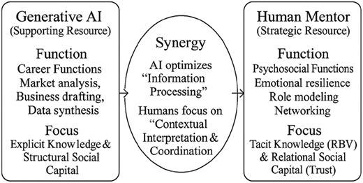 A diagram of a hybrid human A I mentoring model.