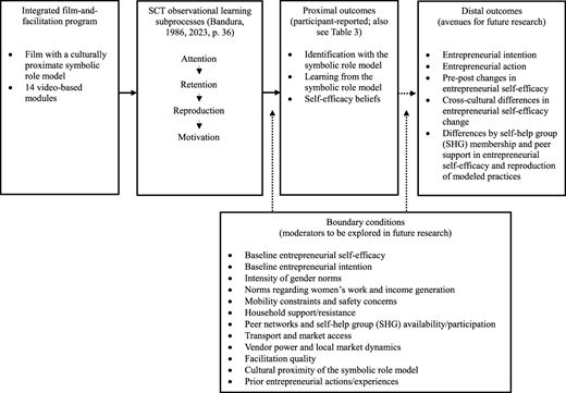 A conceptual model of an integrated film-and-facilitation program showing the flow from the program components to proximal and distal outcomes.