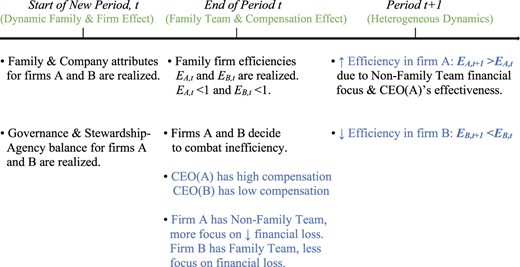 A timeline shows dynamic family and firm effects across periods t and t plus 1.