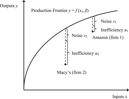 A line graph shows the production frontier with inefficiency and noise for two firms.