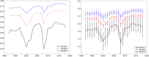 A set of two line graphs shows terciles from 1990 to 2020 with similar upward trends.