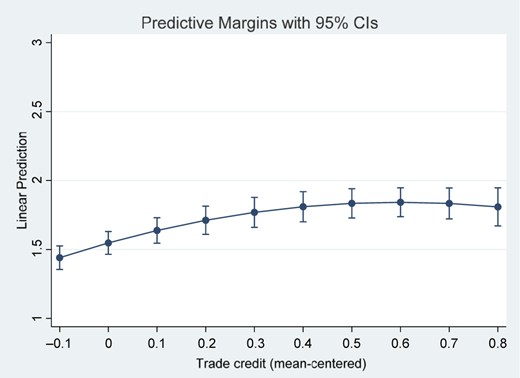 A line graph showing the relationship between trade credit and linear prediction with 95% confidence intervals.