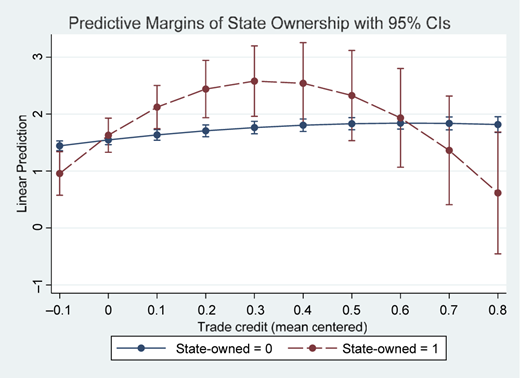 A line graph showing the predictive margins of state ownership with 95% confidence intervals.