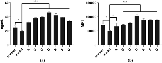 Two bar graphs compare values in nanograms per millilitre and mean fluorescence intensity for control, model, and groups A to G, with asterisks indicating significant differences.