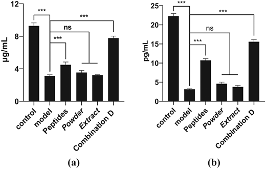 Two bar graphs compare concentrations in micrograms per millilitre and picograms per millilitre for six treatment groups, with asterisks and non-significant labels indicating statistical differences.