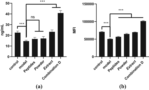 Two bar graphs compare nanograms per millilitre and mean fluorescence intensity levels across control, model, peptides, powder, extract, and combination D groups, with asterisks and non-significant markers indicating statistical results.