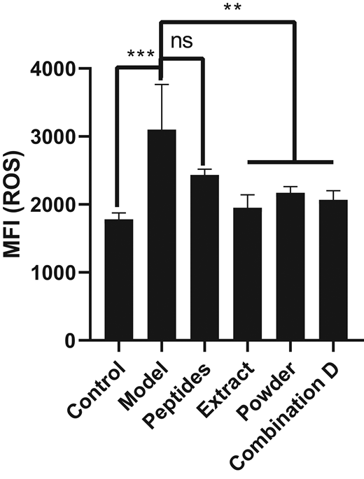 A bar graph presents mean fluorescence intensity for reactive oxygen species across six treatment groups, with significance indicated by asterisks and a non-significant label.