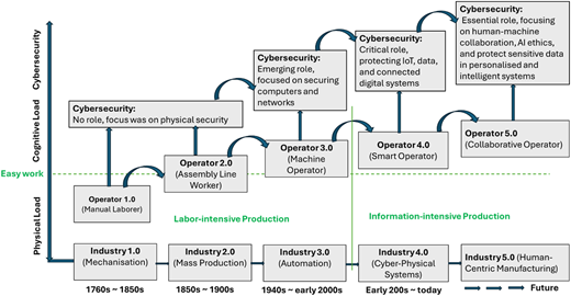 A conceptual timeline diagram showing Industry 1.0 to 5.0 and Operator 1.0 to 5.0 with rising cybersecurity roles.
