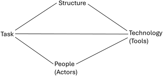 A conceptual diagram linking task, structure, technology (tools), and people (actors).